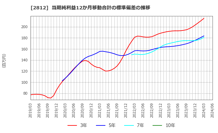 2812 焼津水産化学工業(株): 当期純利益12か月移動合計の標準偏差の推移