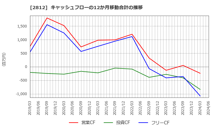 2812 焼津水産化学工業(株): キャッシュフローの12か月移動合計の推移