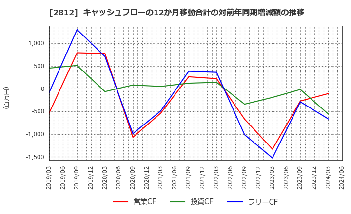 2812 焼津水産化学工業(株): キャッシュフローの12か月移動合計の対前年同期増減額の推移