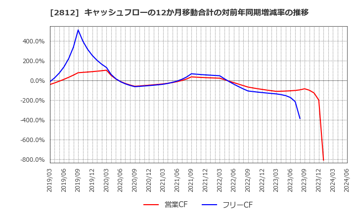 2812 焼津水産化学工業(株): キャッシュフローの12か月移動合計の対前年同期増減率の推移