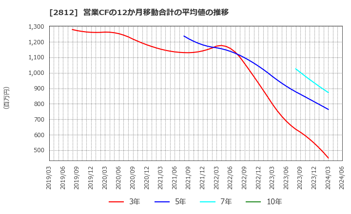 2812 焼津水産化学工業(株): 営業CFの12か月移動合計の平均値の推移