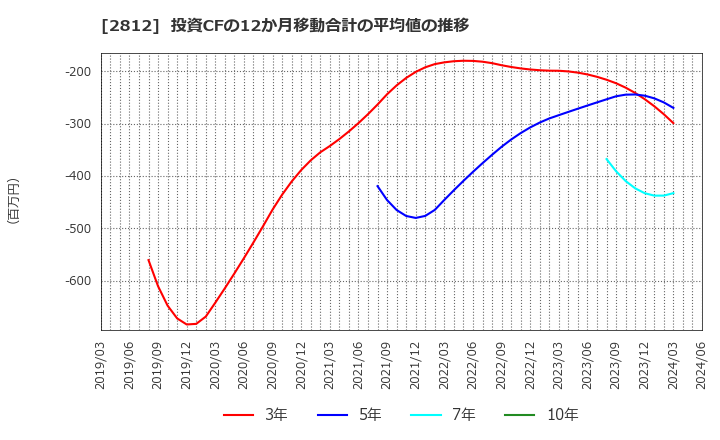 2812 焼津水産化学工業(株): 投資CFの12か月移動合計の平均値の推移