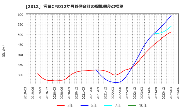 2812 焼津水産化学工業(株): 営業CFの12か月移動合計の標準偏差の推移