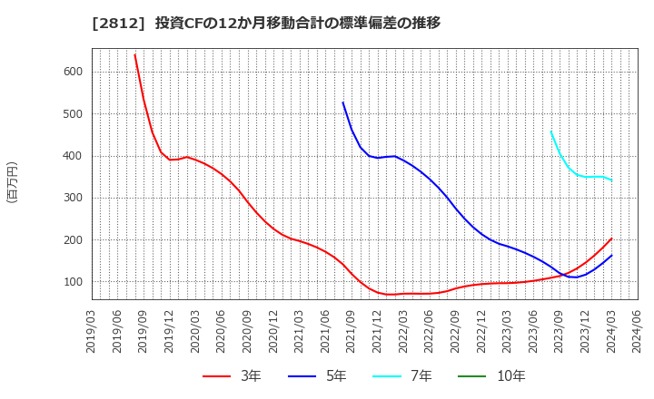 2812 焼津水産化学工業(株): 投資CFの12か月移動合計の標準偏差の推移