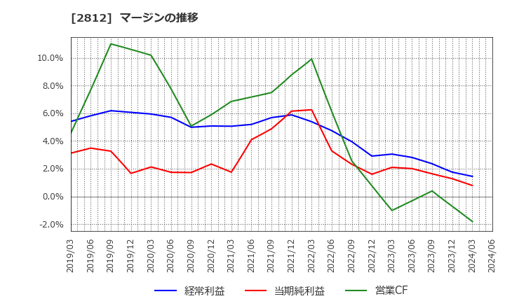 2812 焼津水産化学工業(株): マージンの推移