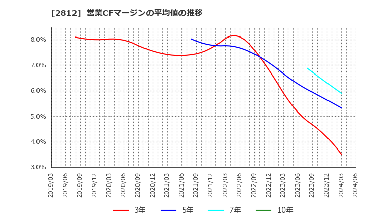 2812 焼津水産化学工業(株): 営業CFマージンの平均値の推移