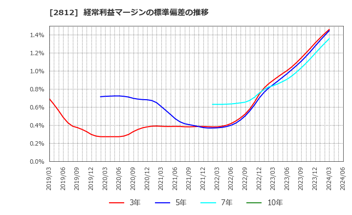 2812 焼津水産化学工業(株): 経常利益マージンの標準偏差の推移