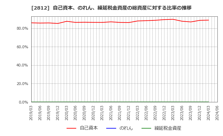 2812 焼津水産化学工業(株): 自己資本、のれん、繰延税金資産の総資産に対する比率の推移