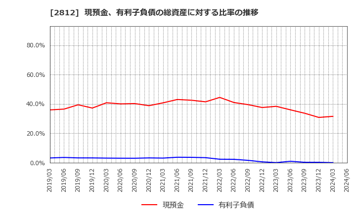 2812 焼津水産化学工業(株): 現預金、有利子負債の総資産に対する比率の推移