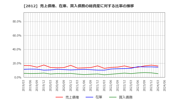 2812 焼津水産化学工業(株): 売上債権、在庫、買入債務の総資産に対する比率の推移