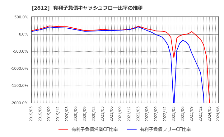 2812 焼津水産化学工業(株): 有利子負債キャッシュフロー比率の推移