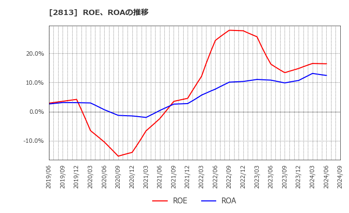 2813 和弘食品(株): ROE、ROAの推移