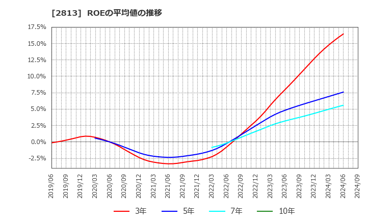 2813 和弘食品(株): ROEの平均値の推移