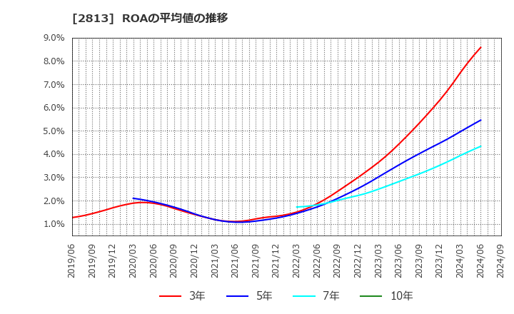 2813 和弘食品(株): ROAの平均値の推移