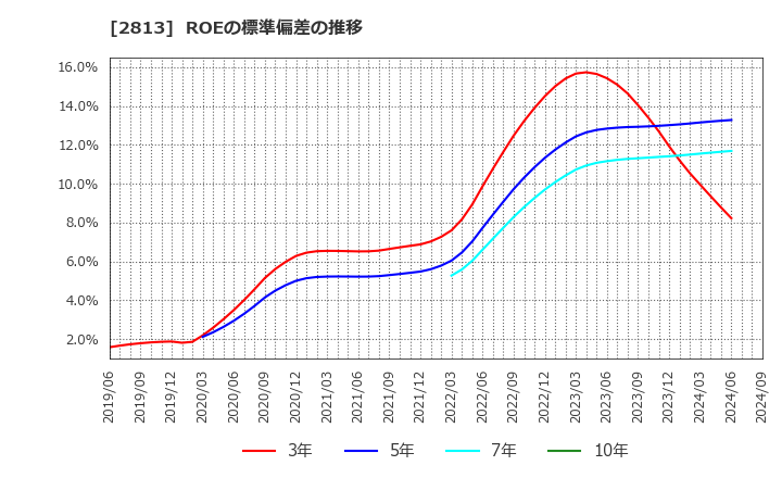 2813 和弘食品(株): ROEの標準偏差の推移