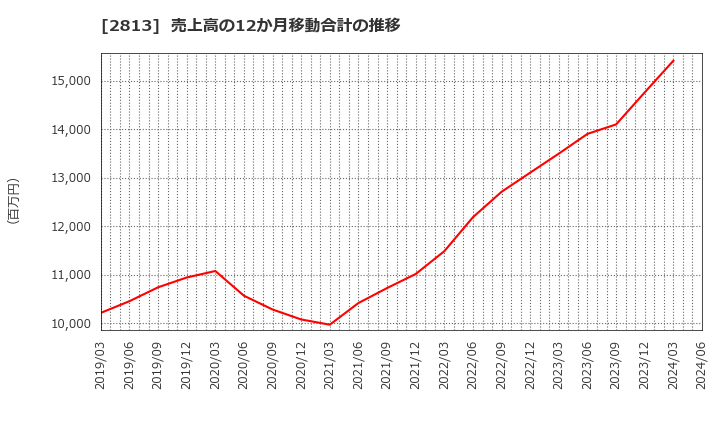 2813 和弘食品(株): 売上高の12か月移動合計の推移