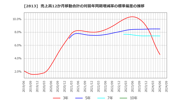 2813 和弘食品(株): 売上高12か月移動合計の対前年同期増減率の標準偏差の推移