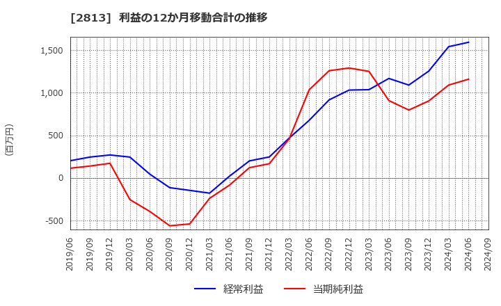 2813 和弘食品(株): 利益の12か月移動合計の推移