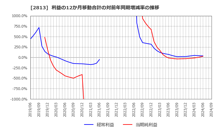 2813 和弘食品(株): 利益の12か月移動合計の対前年同期増減率の推移