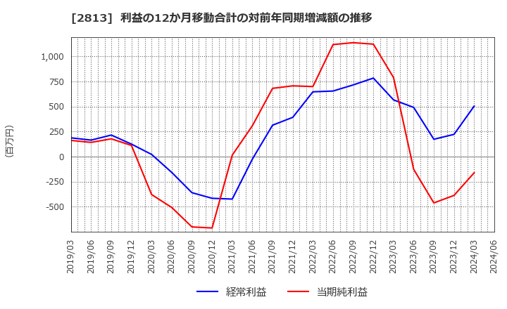 2813 和弘食品(株): 利益の12か月移動合計の対前年同期増減額の推移