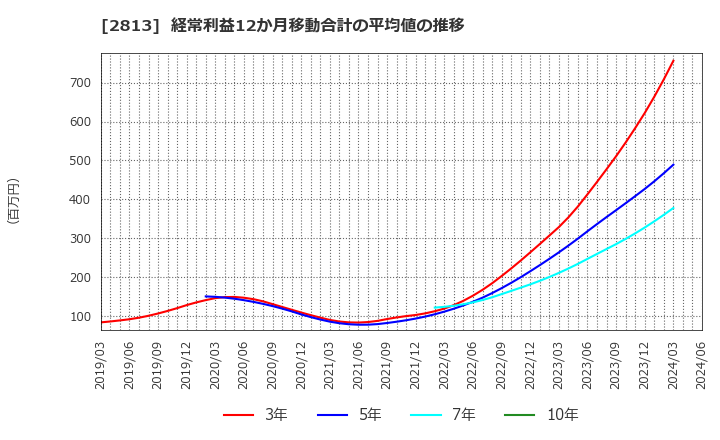 2813 和弘食品(株): 経常利益12か月移動合計の平均値の推移