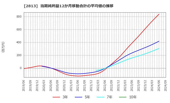 2813 和弘食品(株): 当期純利益12か月移動合計の平均値の推移