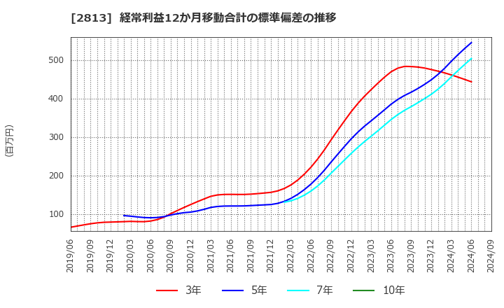 2813 和弘食品(株): 経常利益12か月移動合計の標準偏差の推移