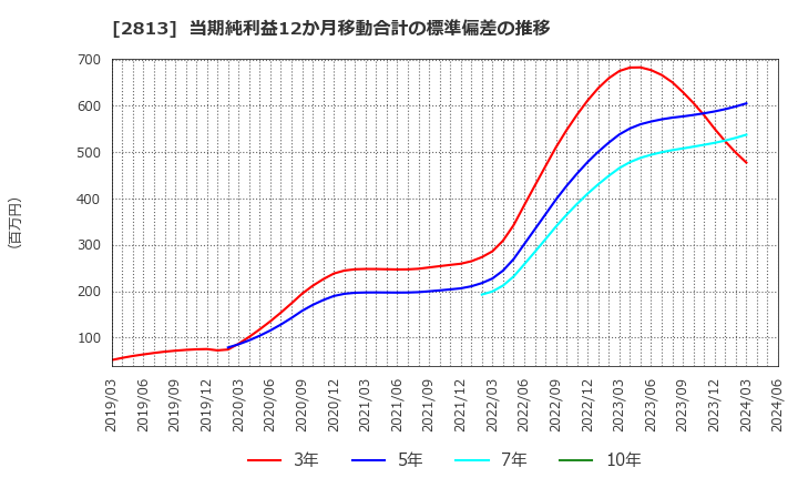 2813 和弘食品(株): 当期純利益12か月移動合計の標準偏差の推移