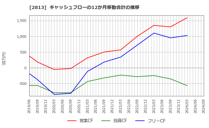 2813 和弘食品(株): キャッシュフローの12か月移動合計の推移