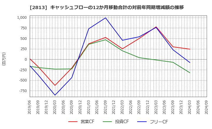 2813 和弘食品(株): キャッシュフローの12か月移動合計の対前年同期増減額の推移