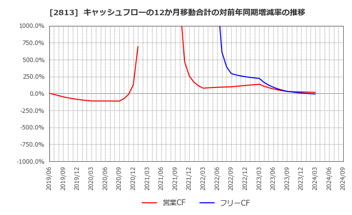 2813 和弘食品(株): キャッシュフローの12か月移動合計の対前年同期増減率の推移