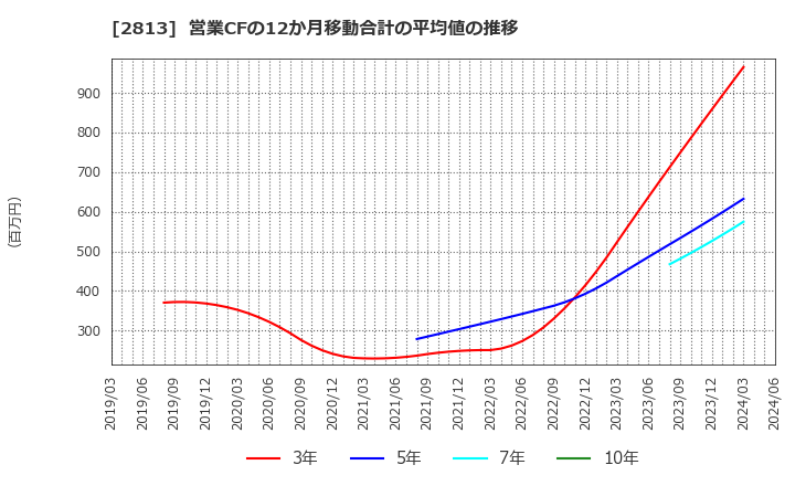 2813 和弘食品(株): 営業CFの12か月移動合計の平均値の推移