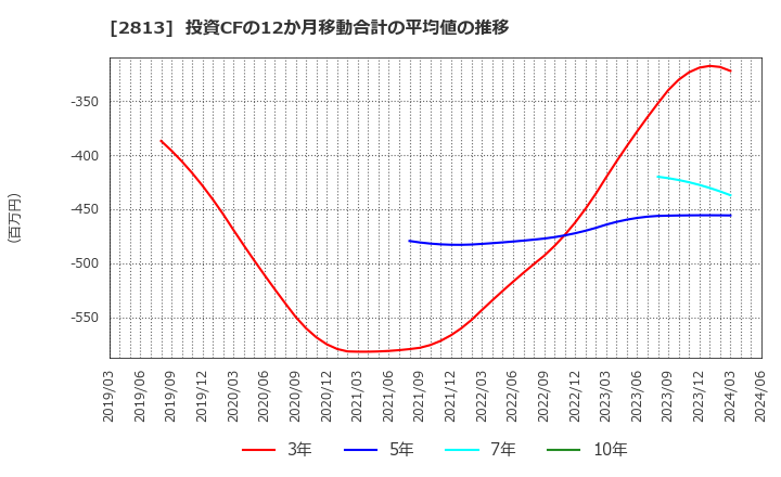 2813 和弘食品(株): 投資CFの12か月移動合計の平均値の推移