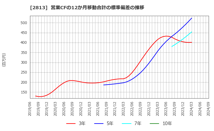 2813 和弘食品(株): 営業CFの12か月移動合計の標準偏差の推移