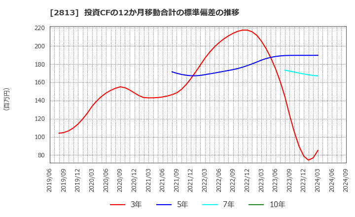 2813 和弘食品(株): 投資CFの12か月移動合計の標準偏差の推移