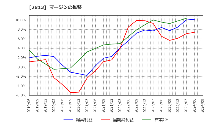 2813 和弘食品(株): マージンの推移