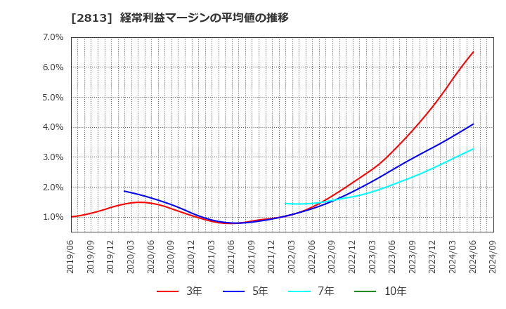 2813 和弘食品(株): 経常利益マージンの平均値の推移