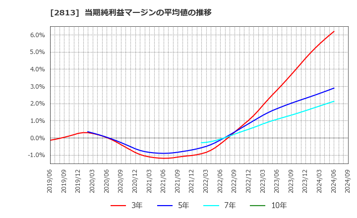 2813 和弘食品(株): 当期純利益マージンの平均値の推移