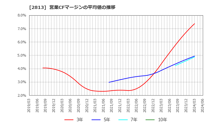2813 和弘食品(株): 営業CFマージンの平均値の推移