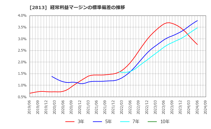 2813 和弘食品(株): 経常利益マージンの標準偏差の推移