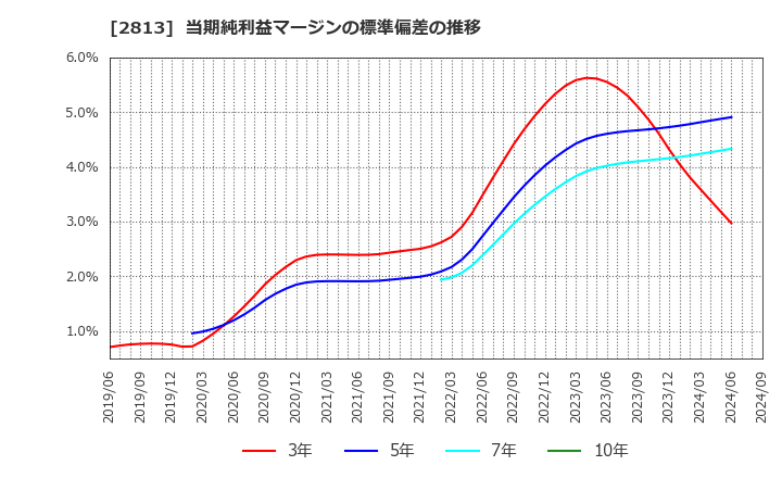 2813 和弘食品(株): 当期純利益マージンの標準偏差の推移