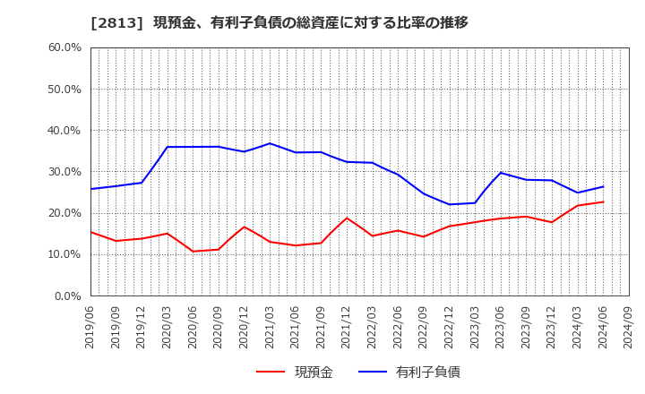 2813 和弘食品(株): 現預金、有利子負債の総資産に対する比率の推移