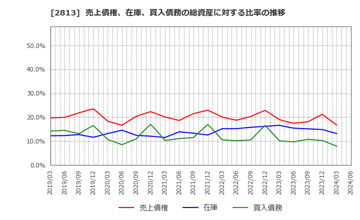 2813 和弘食品(株): 売上債権、在庫、買入債務の総資産に対する比率の推移