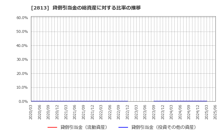 2813 和弘食品(株): 貸倒引当金の総資産に対する比率の推移