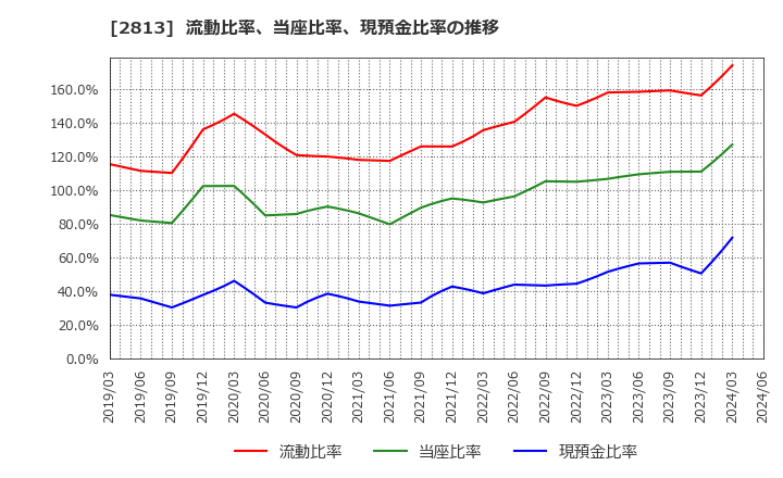 2813 和弘食品(株): 流動比率、当座比率、現預金比率の推移