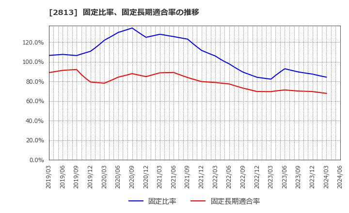 2813 和弘食品(株): 固定比率、固定長期適合率の推移