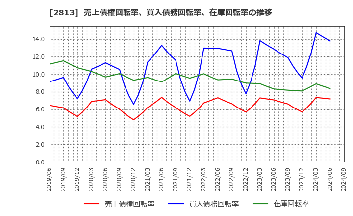 2813 和弘食品(株): 売上債権回転率、買入債務回転率、在庫回転率の推移