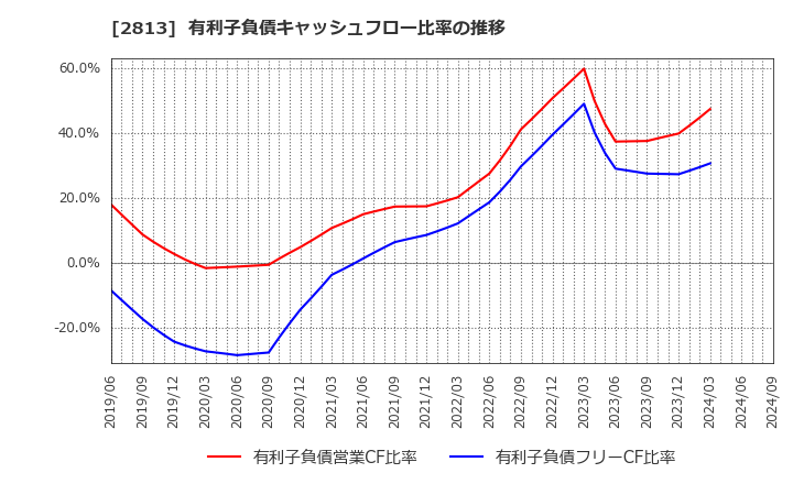 2813 和弘食品(株): 有利子負債キャッシュフロー比率の推移