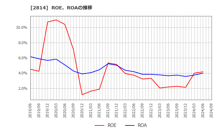 2814 佐藤食品工業(株): ROE、ROAの推移