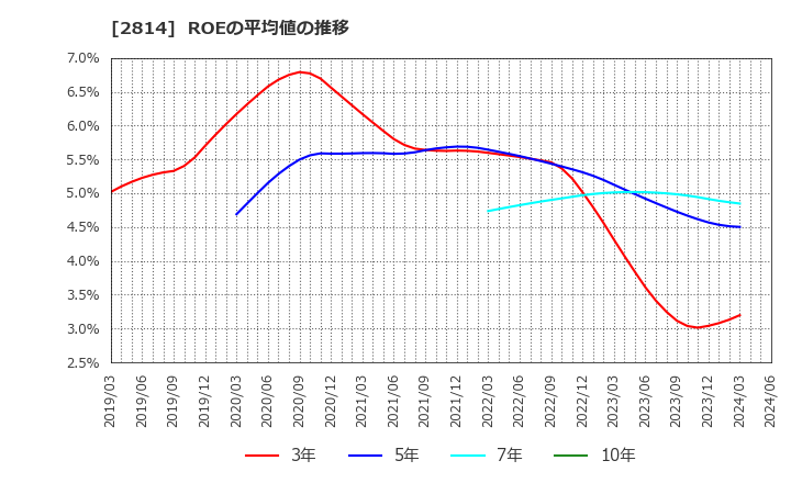 2814 佐藤食品工業(株): ROEの平均値の推移
